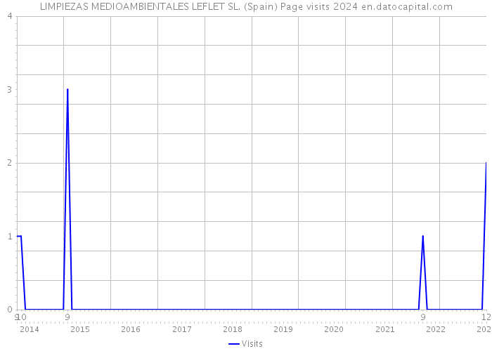 LIMPIEZAS MEDIOAMBIENTALES LEFLET SL. (Spain) Page visits 2024 