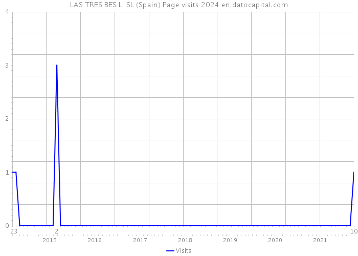 LAS TRES BES LI SL (Spain) Page visits 2024 