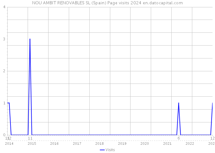 NOU AMBIT RENOVABLES SL (Spain) Page visits 2024 