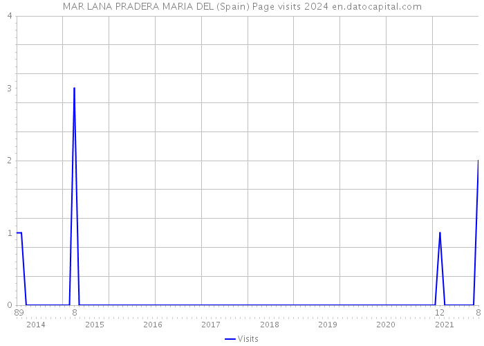 MAR LANA PRADERA MARIA DEL (Spain) Page visits 2024 