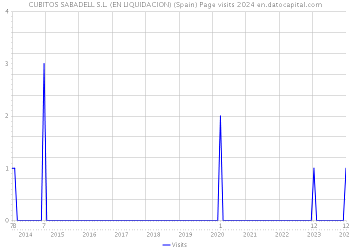 CUBITOS SABADELL S.L. (EN LIQUIDACION) (Spain) Page visits 2024 