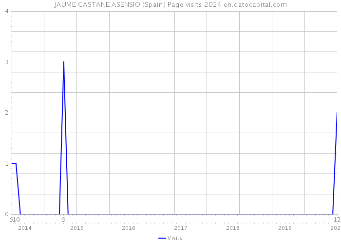 JAUME CASTANE ASENSIO (Spain) Page visits 2024 