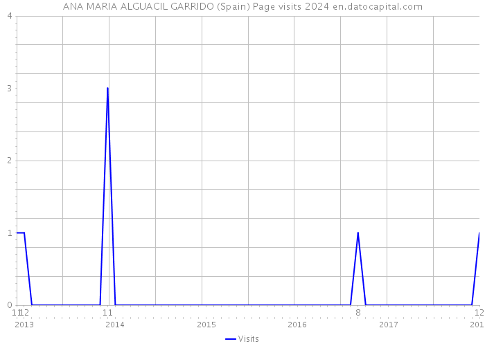 ANA MARIA ALGUACIL GARRIDO (Spain) Page visits 2024 