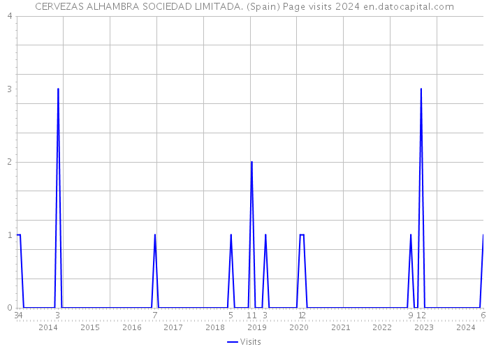 CERVEZAS ALHAMBRA SOCIEDAD LIMITADA. (Spain) Page visits 2024 