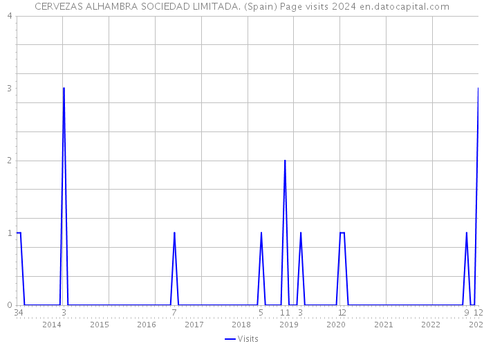 CERVEZAS ALHAMBRA SOCIEDAD LIMITADA. (Spain) Page visits 2024 