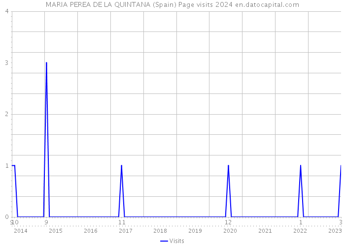 MARIA PEREA DE LA QUINTANA (Spain) Page visits 2024 