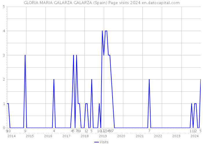 GLORIA MARIA GALARZA GALARZA (Spain) Page visits 2024 