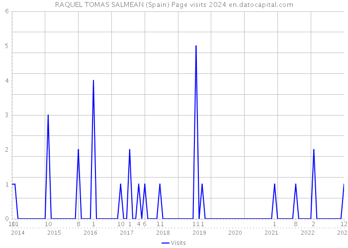 RAQUEL TOMAS SALMEAN (Spain) Page visits 2024 