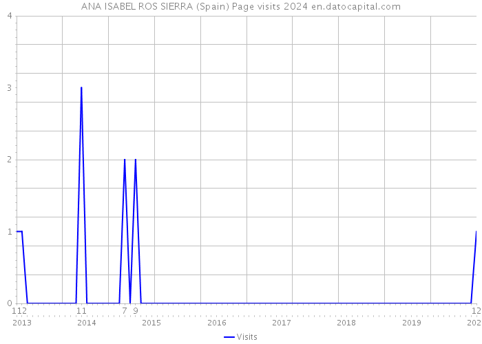 ANA ISABEL ROS SIERRA (Spain) Page visits 2024 