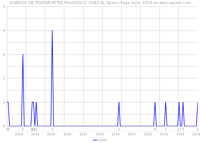 AGENCIA DE TRANSPORTES FRANCISCO VIVES SL (Spain) Page visits 2024 