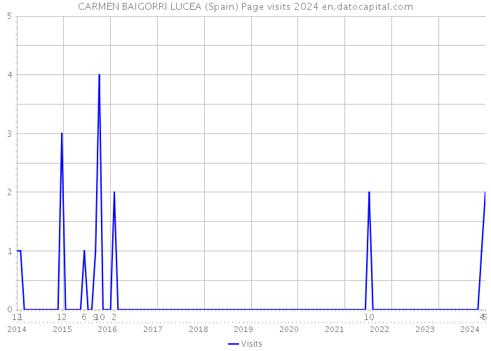 CARMEN BAIGORRI LUCEA (Spain) Page visits 2024 