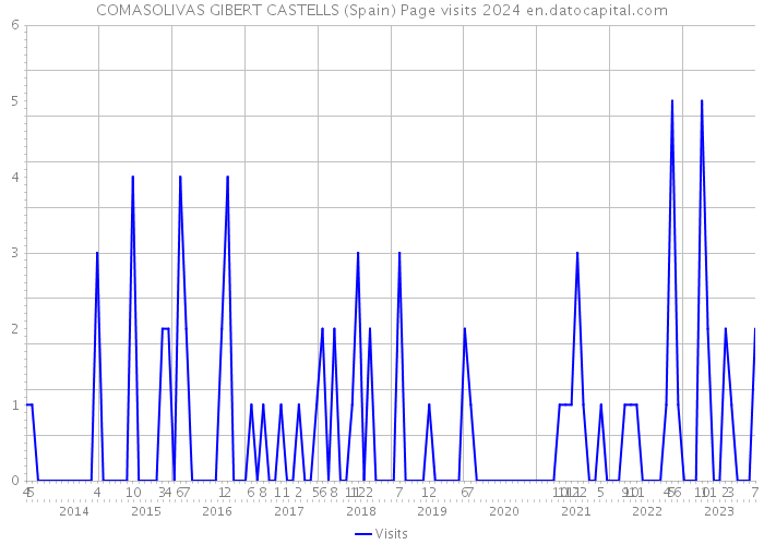 COMASOLIVAS GIBERT CASTELLS (Spain) Page visits 2024 