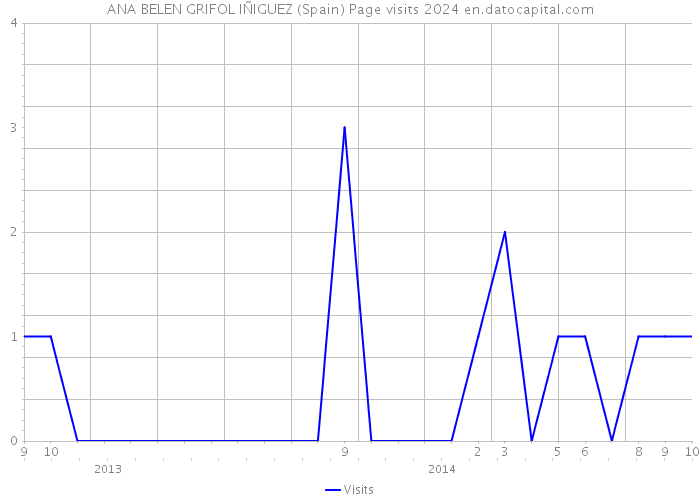 ANA BELEN GRIFOL IÑIGUEZ (Spain) Page visits 2024 