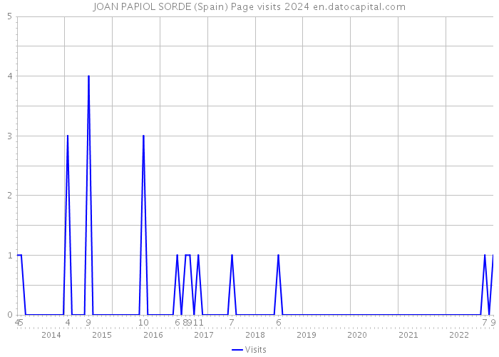 JOAN PAPIOL SORDE (Spain) Page visits 2024 