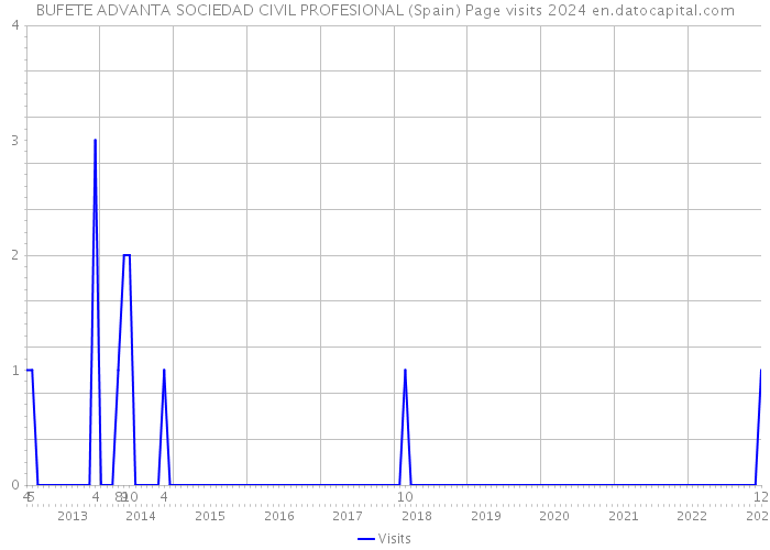 BUFETE ADVANTA SOCIEDAD CIVIL PROFESIONAL (Spain) Page visits 2024 