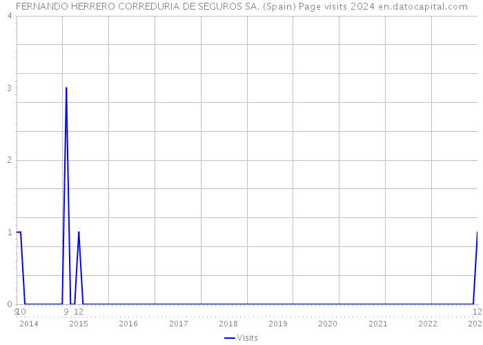 FERNANDO HERRERO CORREDURIA DE SEGUROS SA. (Spain) Page visits 2024 