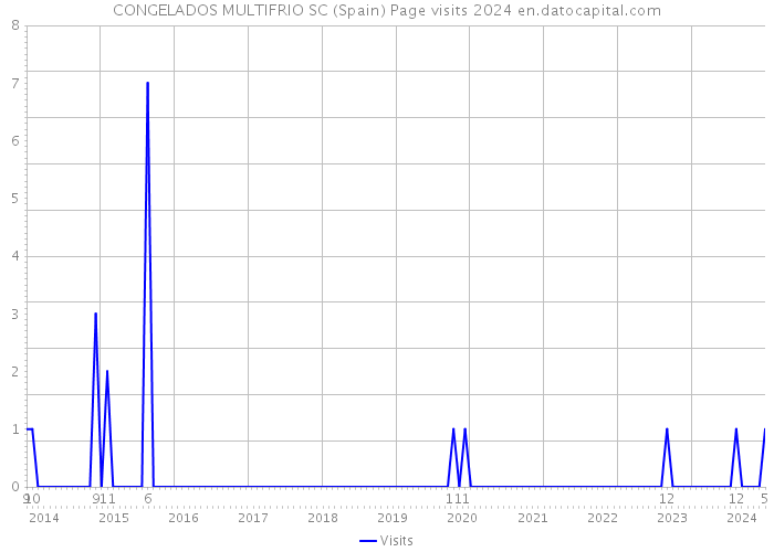 CONGELADOS MULTIFRIO SC (Spain) Page visits 2024 