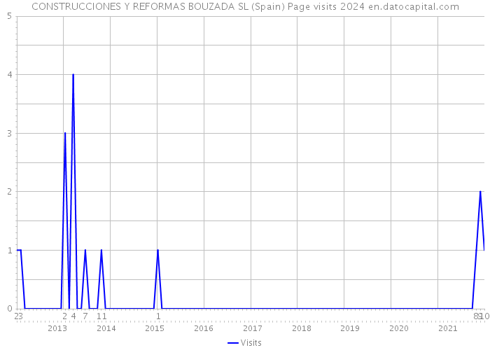 CONSTRUCCIONES Y REFORMAS BOUZADA SL (Spain) Page visits 2024 