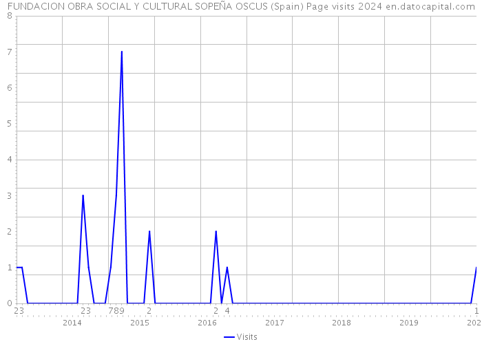 FUNDACION OBRA SOCIAL Y CULTURAL SOPEÑA OSCUS (Spain) Page visits 2024 