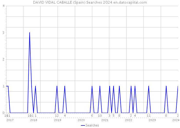 DAVID VIDAL CABALLE (Spain) Searches 2024 