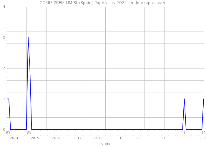 GOMIS PREMIUM SL (Spain) Page visits 2024 
