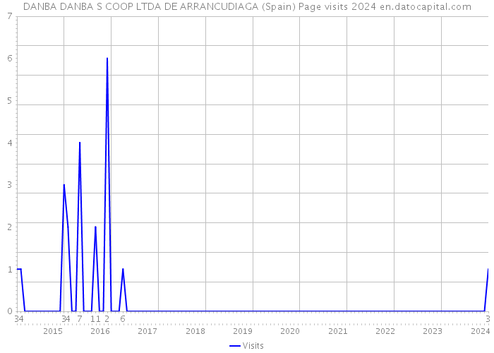 DANBA DANBA S COOP LTDA DE ARRANCUDIAGA (Spain) Page visits 2024 