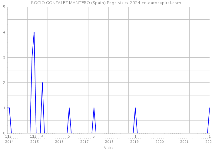 ROCIO GONZALEZ MANTERO (Spain) Page visits 2024 