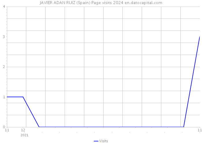 JAVIER ADAN RUIZ (Spain) Page visits 2024 