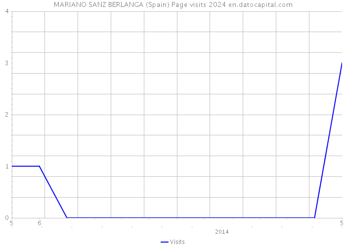 MARIANO SANZ BERLANGA (Spain) Page visits 2024 