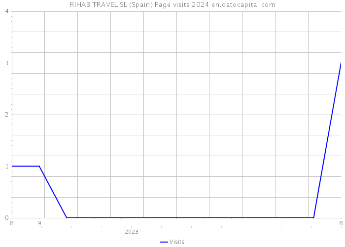 RIHAB TRAVEL SL (Spain) Page visits 2024 