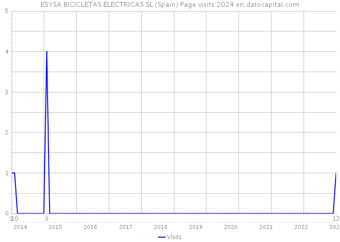 ESYSA BICICLETAS ELECTRICAS SL (Spain) Page visits 2024 