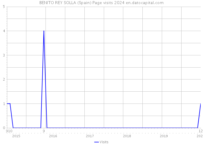 BENITO REY SOLLA (Spain) Page visits 2024 