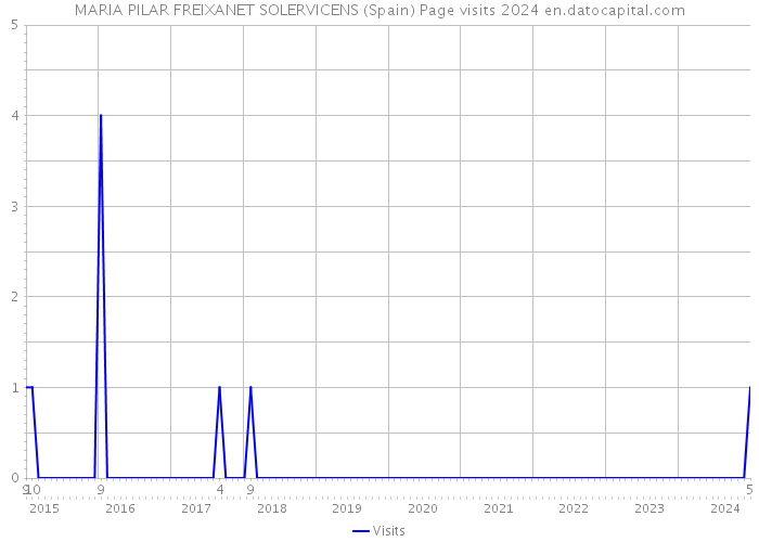 MARIA PILAR FREIXANET SOLERVICENS (Spain) Page visits 2024 