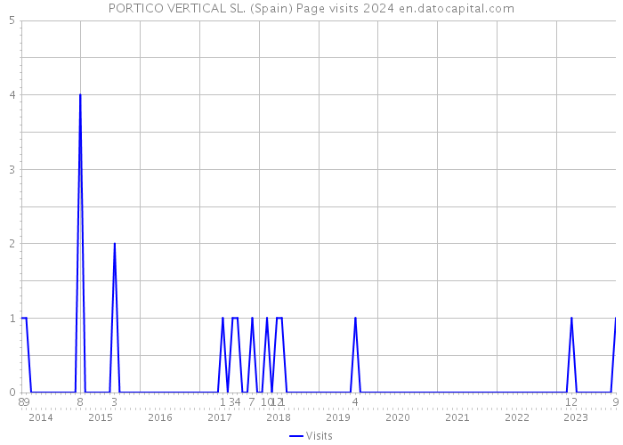 PORTICO VERTICAL SL. (Spain) Page visits 2024 