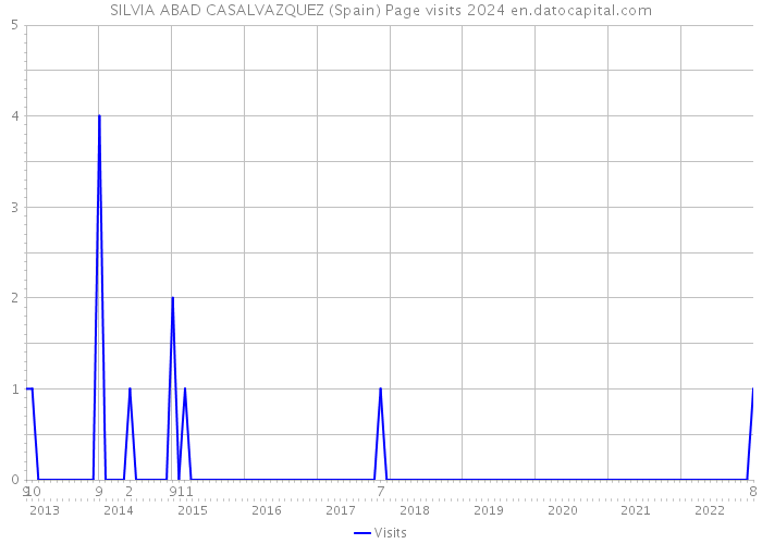 SILVIA ABAD CASALVAZQUEZ (Spain) Page visits 2024 
