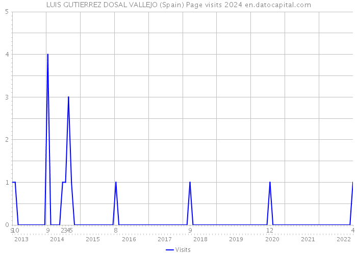 LUIS GUTIERREZ DOSAL VALLEJO (Spain) Page visits 2024 