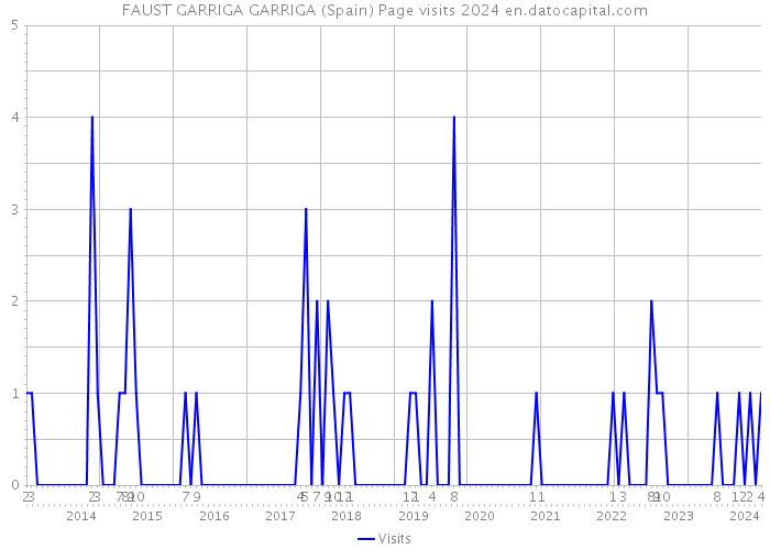 FAUST GARRIGA GARRIGA (Spain) Page visits 2024 