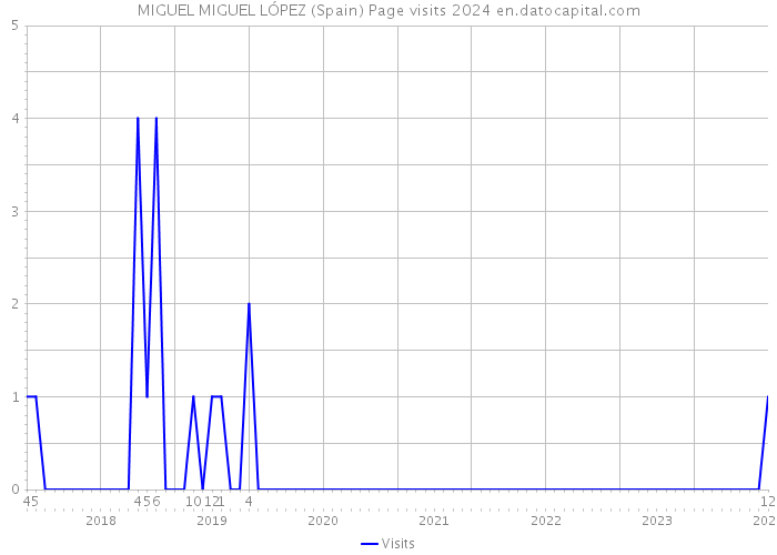 MIGUEL MIGUEL LÓPEZ (Spain) Page visits 2024 