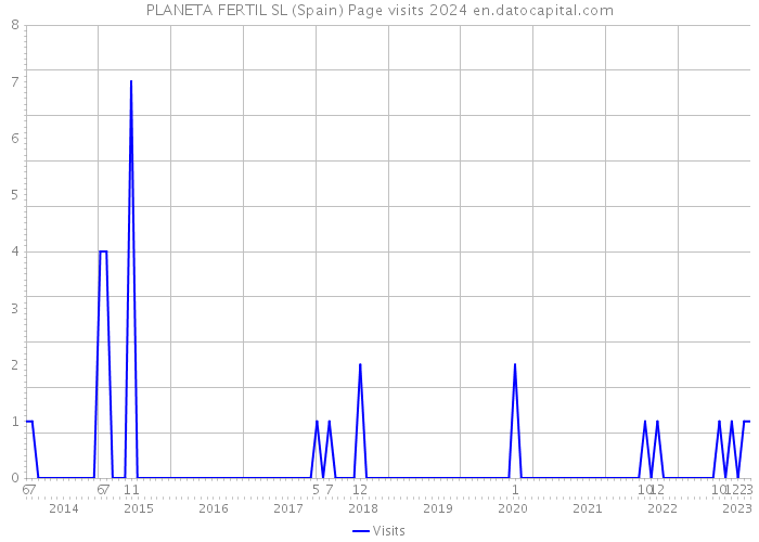 PLANETA FERTIL SL (Spain) Page visits 2024 