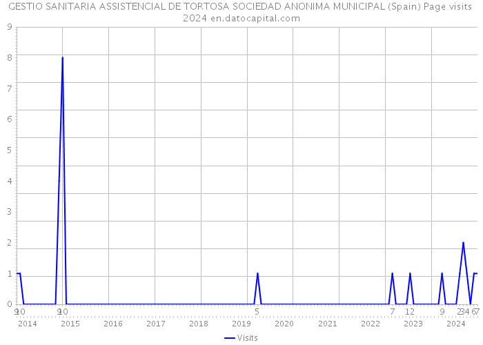 GESTIO SANITARIA ASSISTENCIAL DE TORTOSA SOCIEDAD ANONIMA MUNICIPAL (Spain) Page visits 2024 