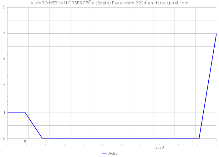 ALVARO HERNAN ORBES PEÑA (Spain) Page visits 2024 