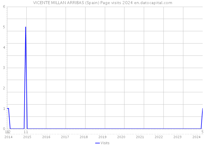 VICENTE MILLAN ARRIBAS (Spain) Page visits 2024 