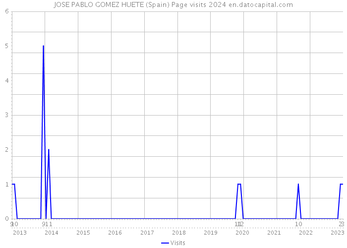 JOSE PABLO GOMEZ HUETE (Spain) Page visits 2024 