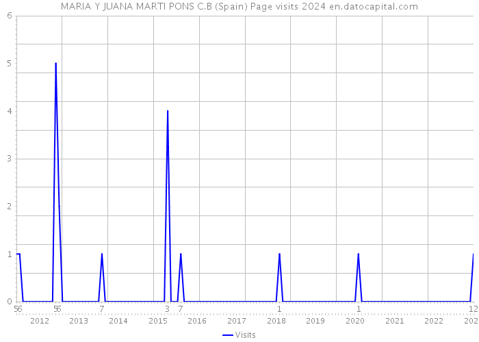 MARIA Y JUANA MARTI PONS C.B (Spain) Page visits 2024 