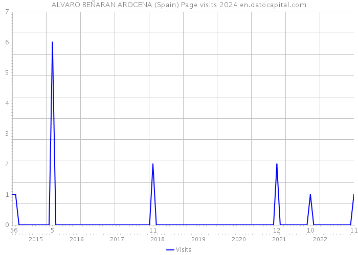 ALVARO BEÑARAN AROCENA (Spain) Page visits 2024 