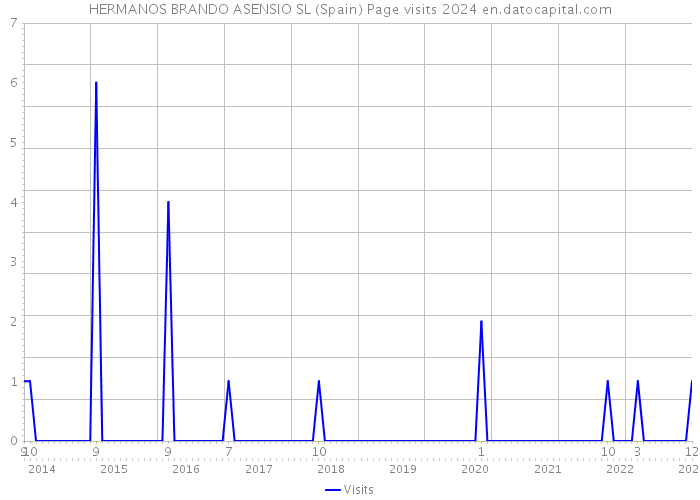 HERMANOS BRANDO ASENSIO SL (Spain) Page visits 2024 