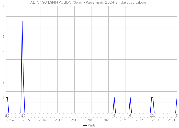 ALFONSO ESPIN PULIDO (Spain) Page visits 2024 
