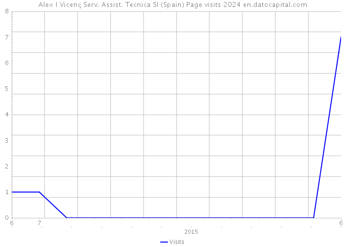 Alex I Vicenç Serv. Assist. Tecnica Sl (Spain) Page visits 2024 