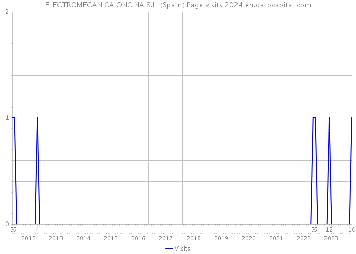 ELECTROMECANICA ONCINA S.L. (Spain) Page visits 2024 