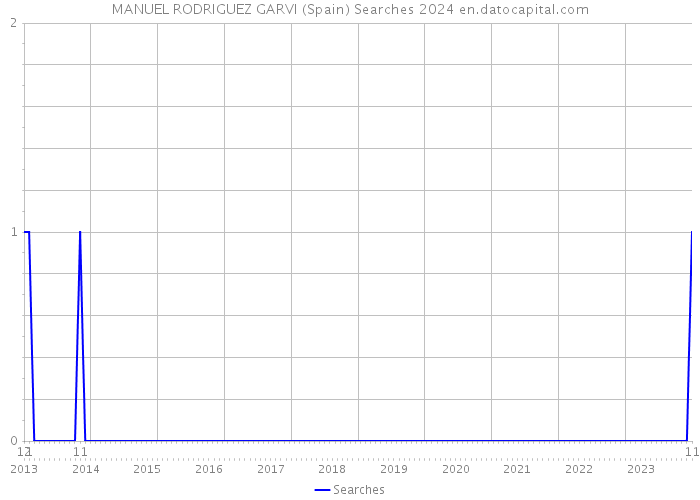 MANUEL RODRIGUEZ GARVI (Spain) Searches 2024 